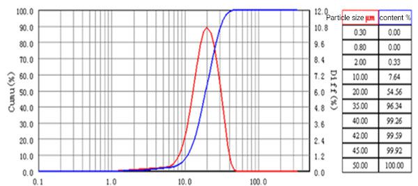 After Model 510 spheroidization